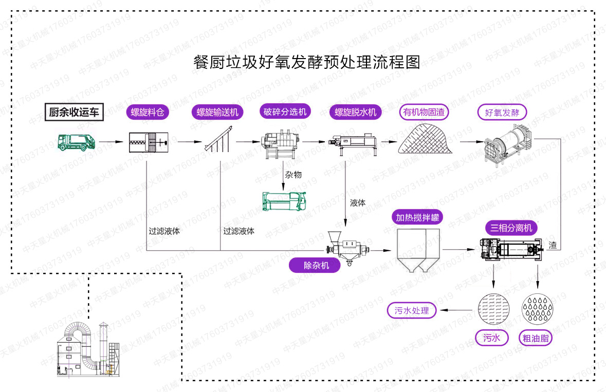 餐厨垃圾好氧发酵预处理流程