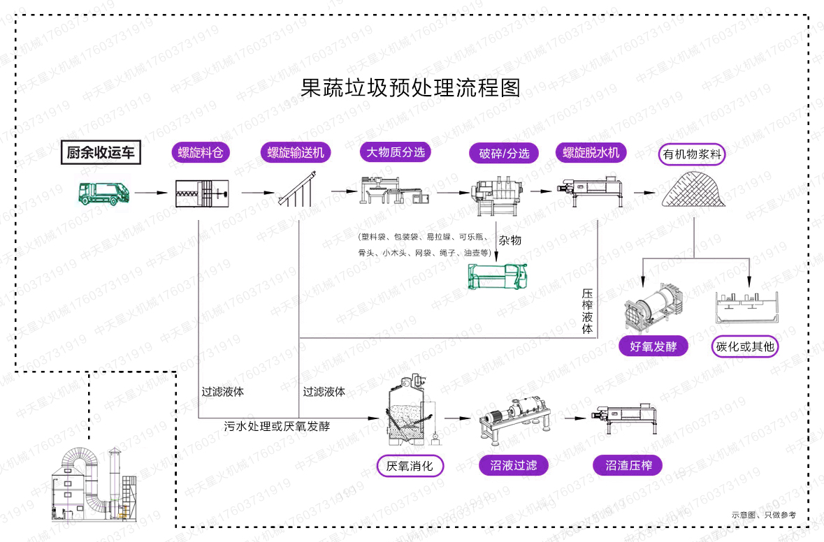 果蔬垃圾预处理流程