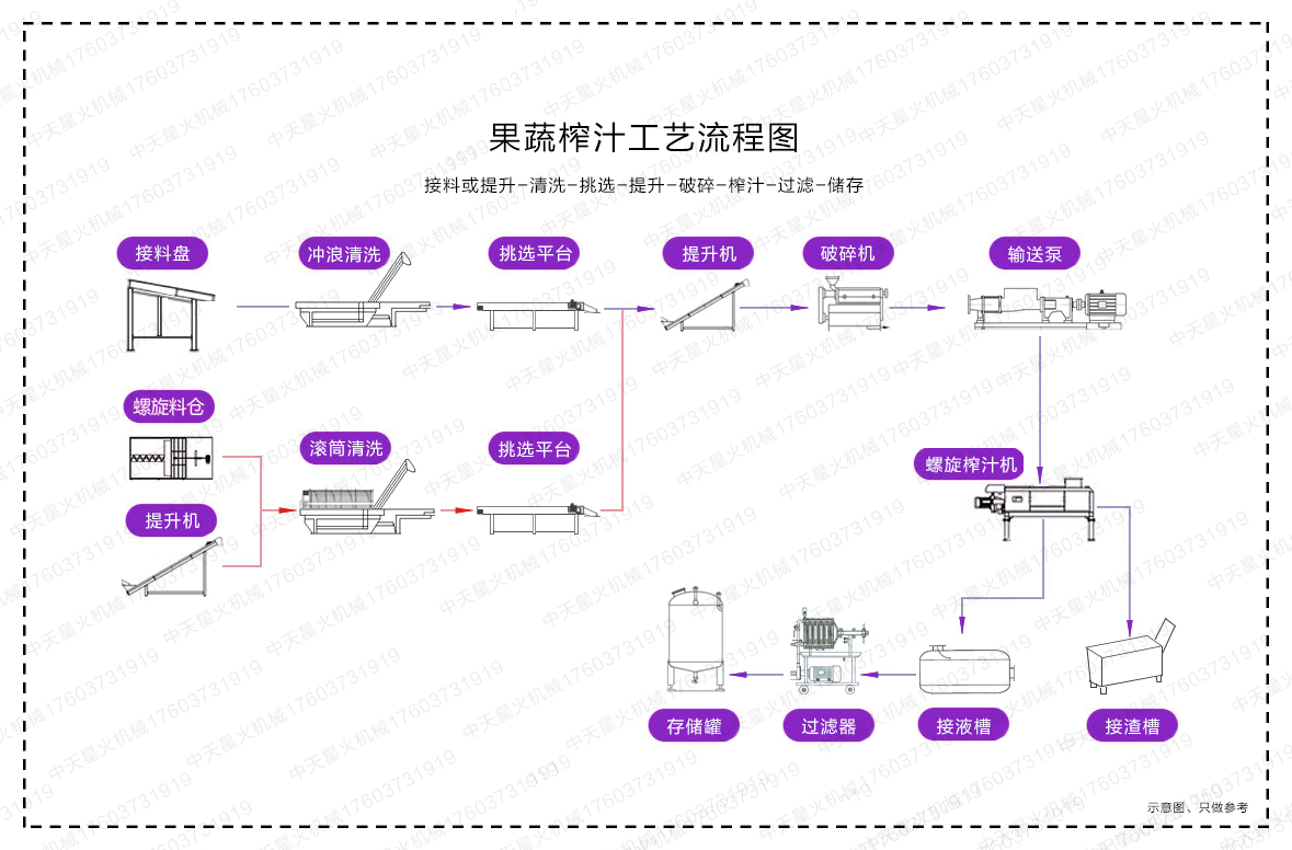 果蔬榨汁工艺流程